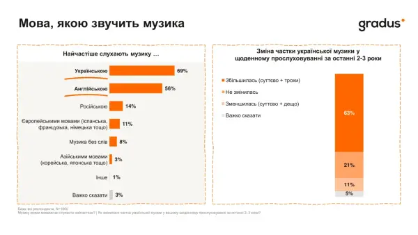 Топ-5 улюблених жанрів музики українців: дослідження 6