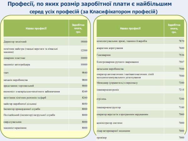 У Черкасах роботодавці шукають втричі більше випускників, ніж їх є на ринку 7 У Черкасах роботодавці шукають втричі більше випускників, ніж їх є на ринку 7