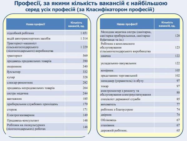 У Черкасах роботодавці шукають втричі більше випускників, ніж їх є на ринку
