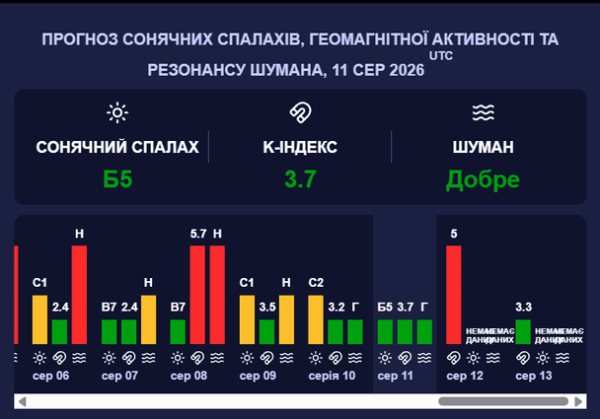 Магнітна буря лютує: хто під ударом і як захиститись 4