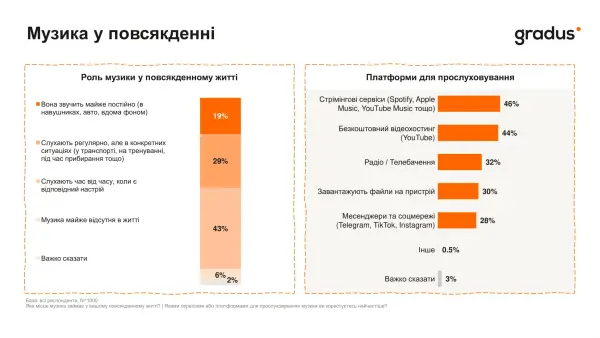 Топ-5 улюблених жанрів музики українців: дослідження 8