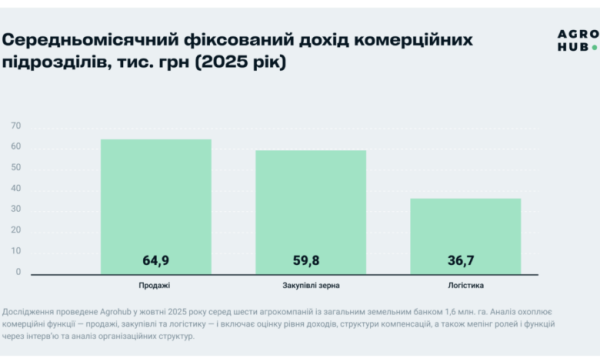 Agrohub проаналізував комерційні функції: зерно і олійні принесли найбільший прибуток