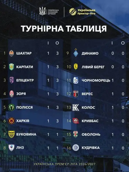 УПЛ: підсумки другого туру сезону 2026/27 4 УПЛ: підсумки другого туру сезону 2026/27 4