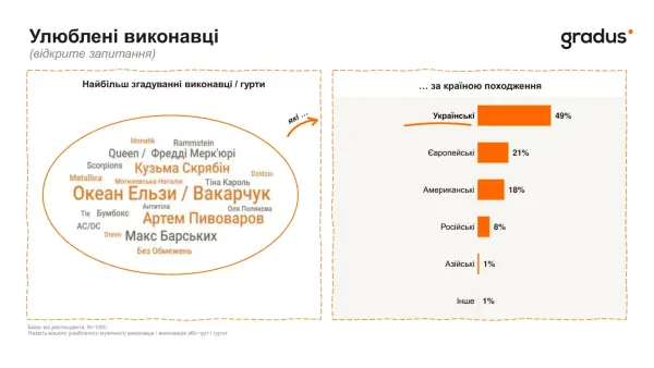 Топ-5 улюблених жанрів музики українців: дослідження 7