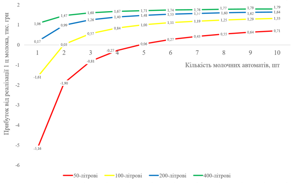 Роботи-продавці сирого молока: новий тренд у збуті для фермерів 9