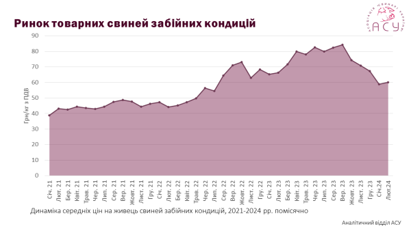 Свинина продовжує приносити стабільний прибуток фермерам 12