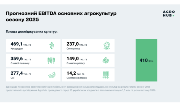 Agrohub спрогнозував EBITDA агровиробництва на рівні $410/га у 2025 році