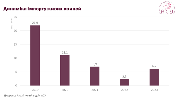 Свинина продовжує приносити стабільний прибуток фермерам 15