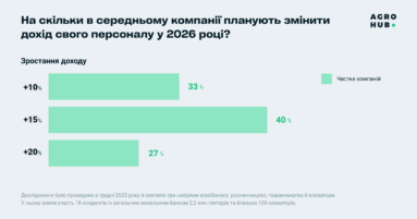 83% агропідприємств готуються до зростання зарплат наступного року