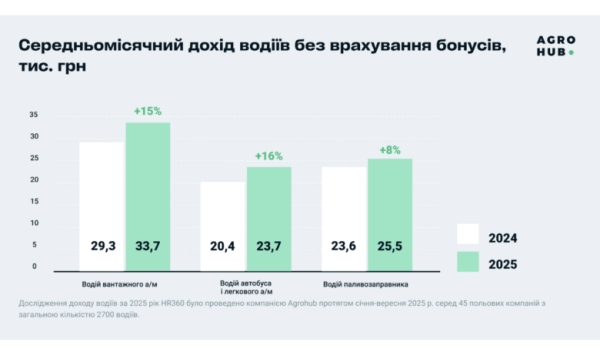 Агроводіїв у 2025 році чекає підвищення зарплати на 16%