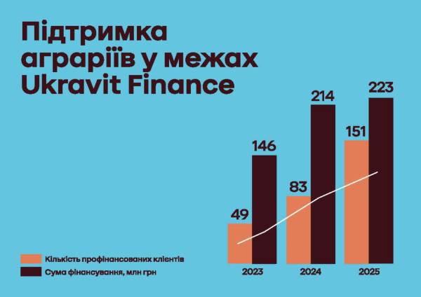 Ukravit: як фінансова модель підтримує українських аграріїв 16