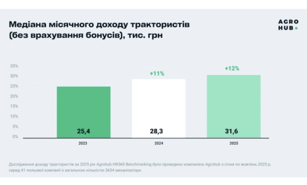 Трактористи у 2025 році заробили на 12% більше